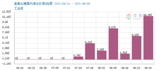 氫氧化鋰漲勢(shì)依舊 同比漲幅超160%
