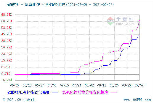 氫氧化鋰漲勢(shì)依舊 同比漲幅超160%
