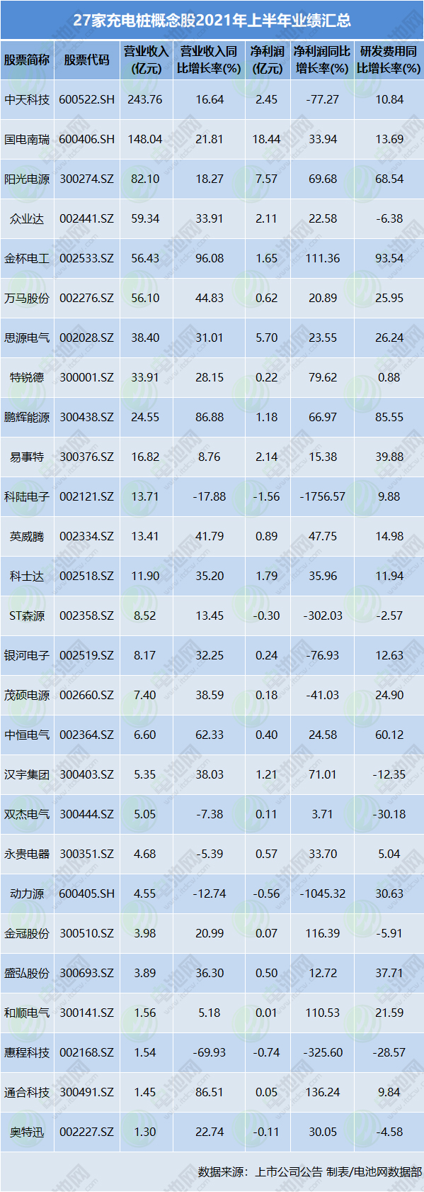 27家充電樁概念股業(yè)績