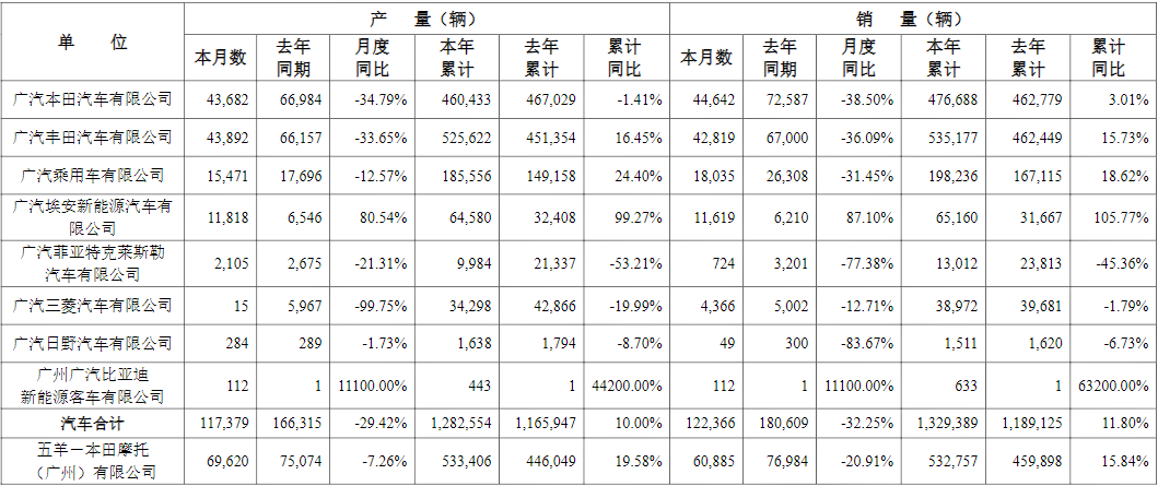 廣汽集團 廣汽集團