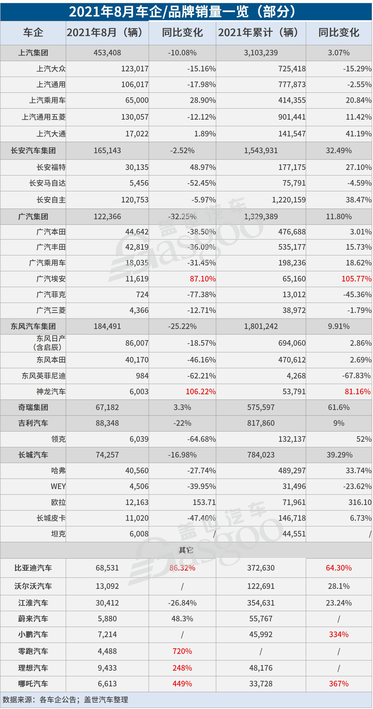 29家車(chē)企8月銷(xiāo)量一覽：下滑者居多，都怪芯片不夠用？