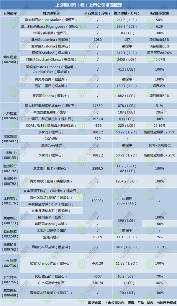 鋰礦價格漲聲四起，哪些上市公司家里有礦？