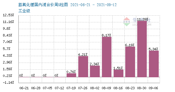 原料及供應(yīng)支撐 氫氧化鋰行情上漲