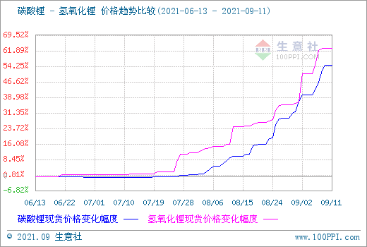 原料及供應(yīng)支撐 氫氧化鋰行情上漲