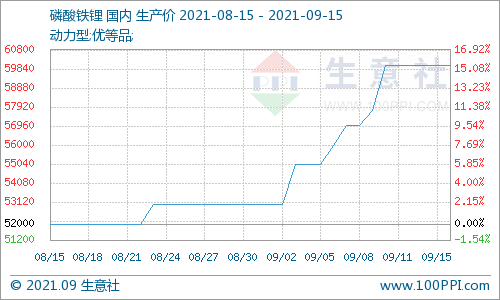 上游碳酸鋰漲勢迅猛 磷酸鐵鋰價格穩中有升