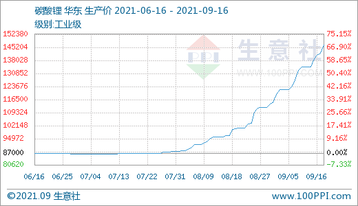 碳酸鋰,磷酸鐵鋰,氫氧化鋰
