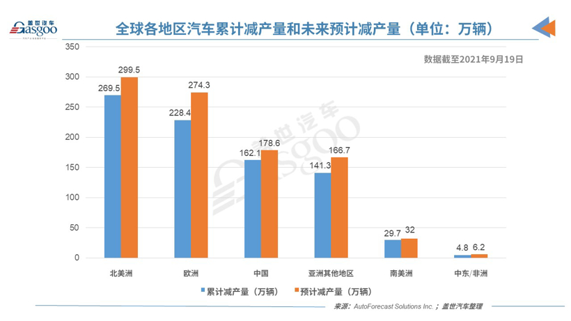 上周全球因缺芯減產14.2萬輛車 未來減產規模將擴大