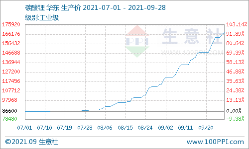 9月碳酸鋰持續(xù)暴走漲幅高達40% 短期上行逐漸放緩