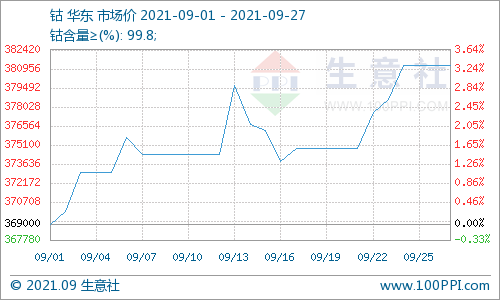 雙控限電下鈷價(jià)上漲放緩 三元電池需求預(yù)期緩慢上漲