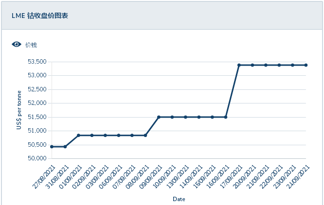 雙控限電下鈷價(jià)上漲放緩 三元電池需求預(yù)期緩慢上漲