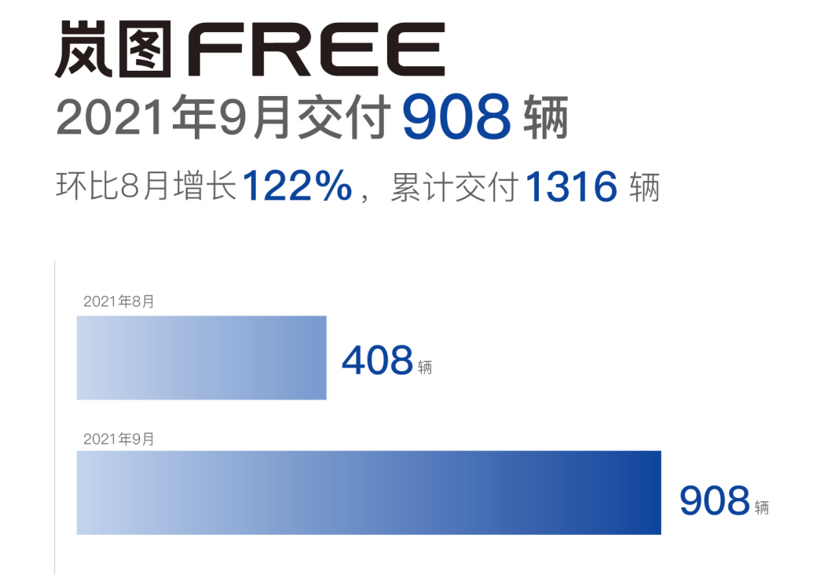 嵐圖汽車9月交付908輛 十四五目標產(chǎn)銷達到20萬輛