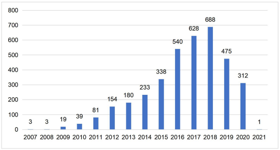 石墨烯在鋰離子電池領域應用專利申請趨勢 石墨烯在鋰離子電池領域應用專利申請趨勢