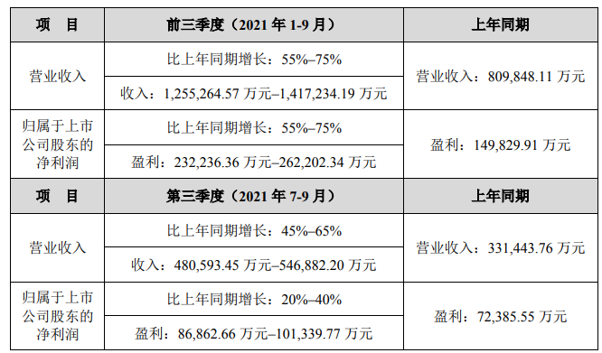匯川技術第三季度及前三季度業績預計情況