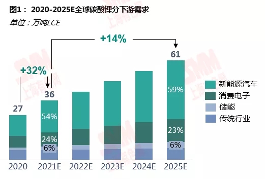 鋰資源需求格局向新能源深化 動力領域增速尤為明顯