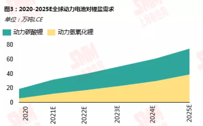 鋰資源需求格局向新能源深化 動力領域增速尤為明顯
