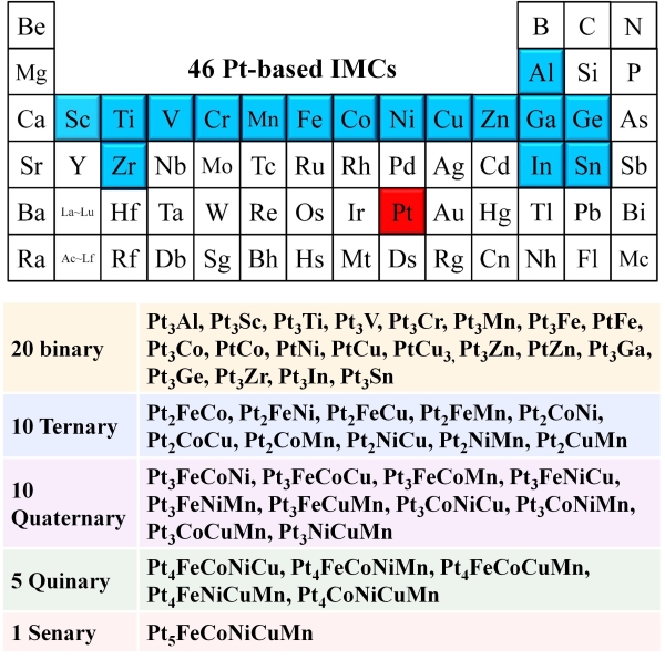 圖3. 由46種小尺寸Pt基二元和多元IMCs催化劑組成的材料庫 圖3. 由46種小尺寸Pt基二元和多元IMCs催化劑組成的材料庫