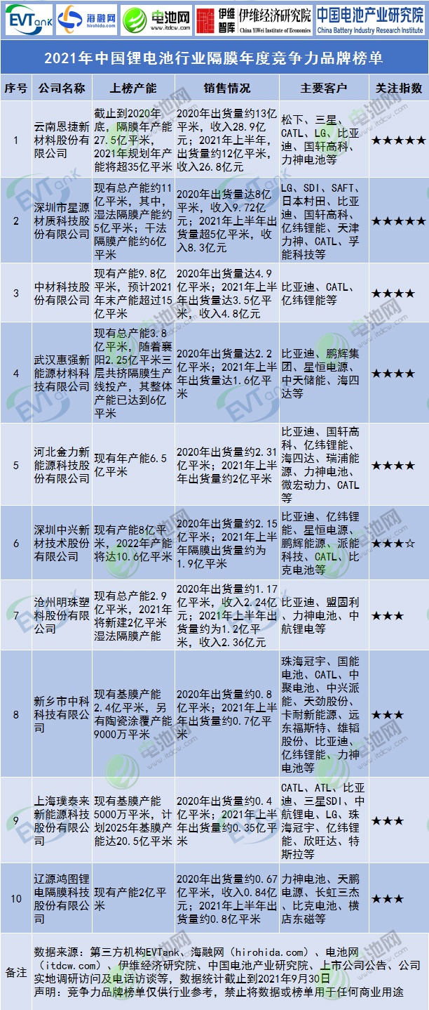 2021年中國鋰電池行業隔膜年度競爭力品牌榜單 2021年中國鋰電池行業隔膜年度競爭力品牌榜單
