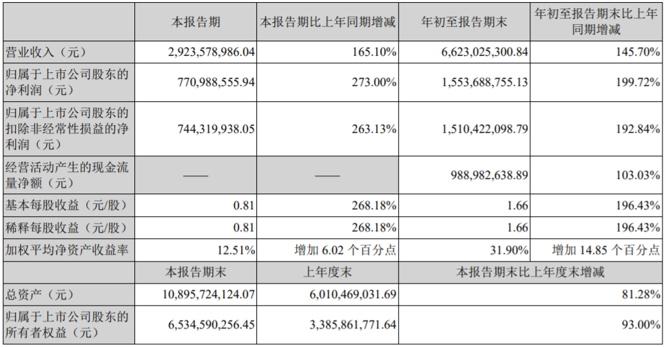 天賜材料三季度凈利同比增長近兩倍 擬15.3億投建電解液及電池回收項目