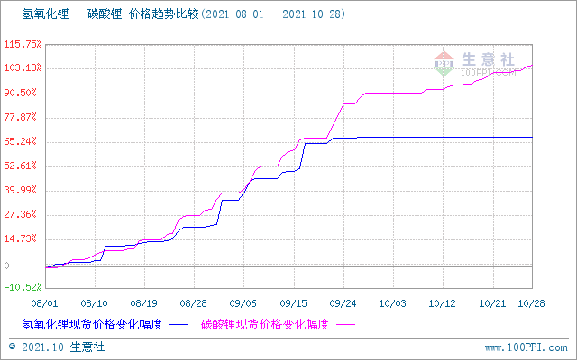 碳酸鋰,新材料,氫氧化鋰