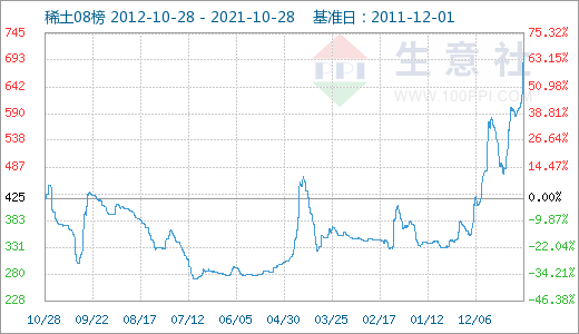 搭上新能源快車(chē) 稀土價(jià)格跑出九年新高