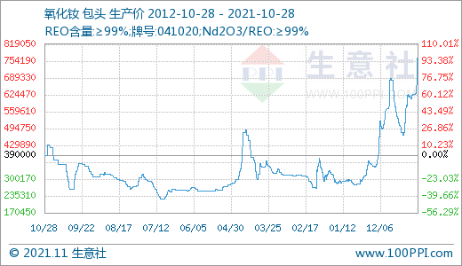 搭上新能源快車(chē) 稀土價(jià)格跑出九年新高
