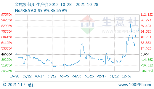 搭上新能源快車(chē) 稀土價(jià)格跑出九年新高