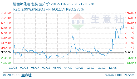 搭上新能源快車(chē) 稀土價(jià)格跑出九年新高