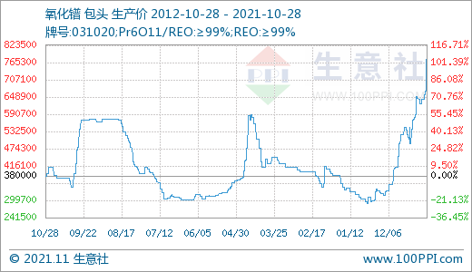 搭上新能源快車(chē) 稀土價(jià)格跑出九年新高