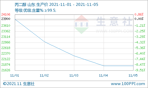本周丙二醇與碳酸二甲酯行情雙雙下跌運行