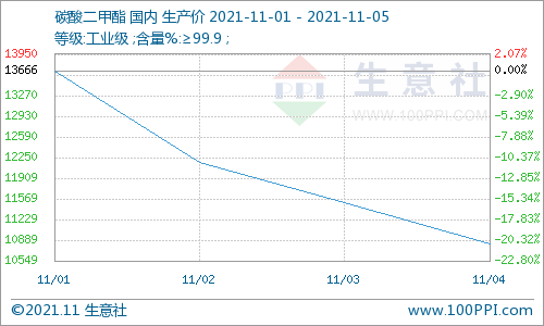 本周丙二醇與碳酸二甲酯行情雙雙下跌運行