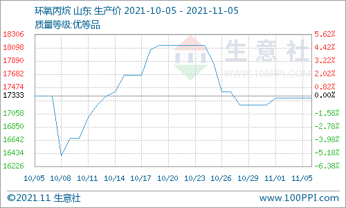 本周丙二醇與碳酸二甲酯行情雙雙下跌運行