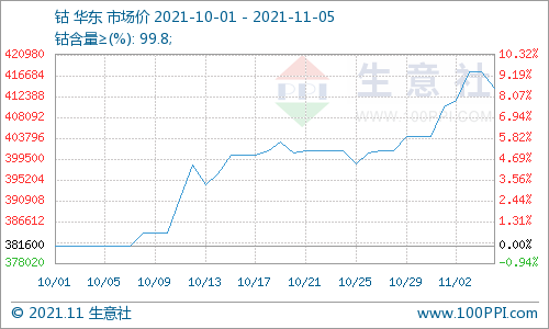 新能源汽車產(chǎn)業(yè)鏈高位活躍 鈷市需求預(yù)期上漲