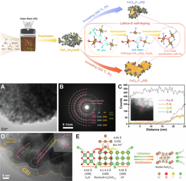  熱致氧自摻雜制備鐵氧氟化物的流程示意圖，以及鐵氧氟化物正極的相轉(zhuǎn)化機(jī)理