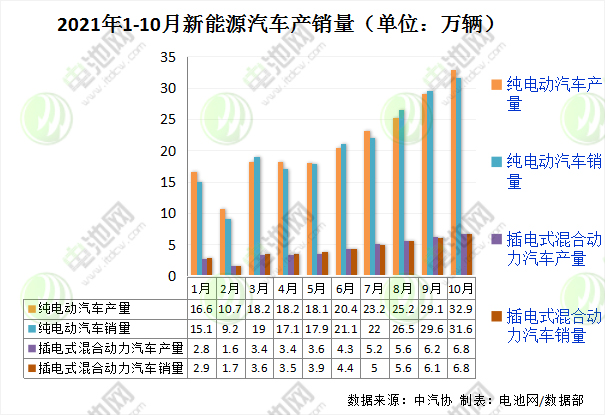 10月我國(guó)新能源車銷量超38萬(wàn)輛 市場(chǎng)滲透率達(dá)16.4% 10月我國(guó)新能源車銷量超38萬(wàn)輛 市場(chǎng)滲透率達(dá)16.4%