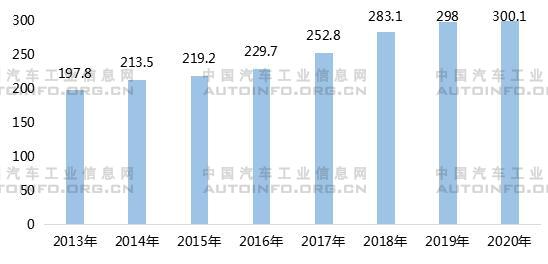 2013-2020年中國社會物流總額（萬億元）