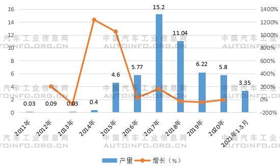 2011-2020年中國電動物流車產量及增長