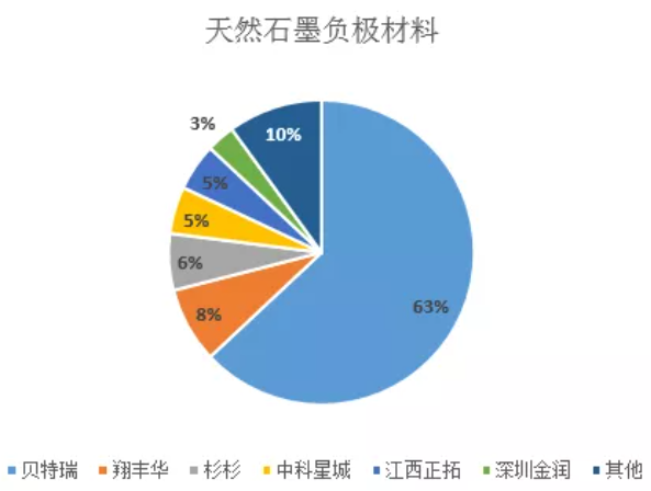 限電影響致人造石墨產能受限 后市天然石墨或通過摻雜方式增量 限電影響致人造石墨產能受限 后市天然石墨或通過摻雜方式增量