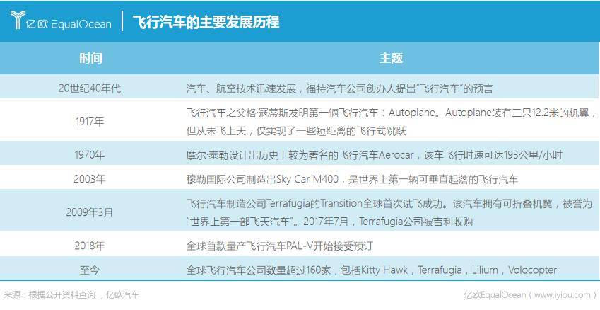 飛行汽車的主要發展歷程 飛行汽車的主要發展歷程