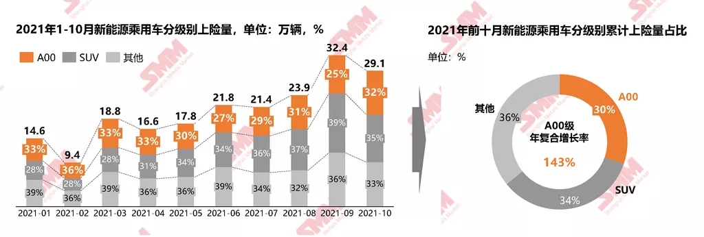 今年以來A00級電動車累計上險超62萬輛 各大車企紛紛加碼市占有望提升至40% 今年以來A00級電動車累計上險超62萬輛 各大車企紛紛加碼市占有望提升至40%