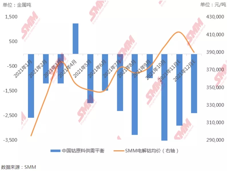 11月將迎鈷價全年高位 電解鈷價格較其他產品比價縮窄 11月將迎鈷價全年高位 電解鈷價格較其他產品比價縮窄