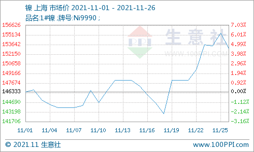 供應偏緊 鎳價12月份高位震蕩為主 供應偏緊 鎳價12月份高位震蕩為主