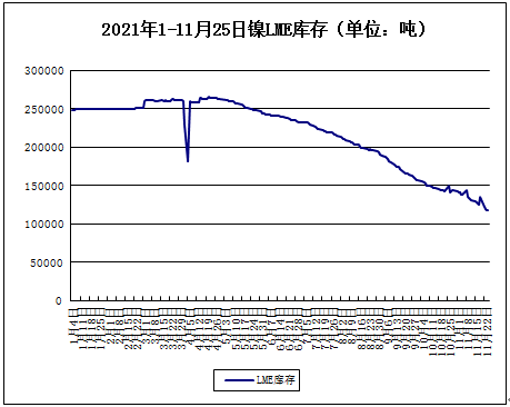 供應偏緊 鎳價12月份高位震蕩為主 供應偏緊 鎳價12月份高位震蕩為主