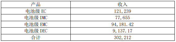 項(xiàng)目穩(wěn)產(chǎn)后，石大勝華營業(yè)收入預(yù)測具體情況（單位：萬元）