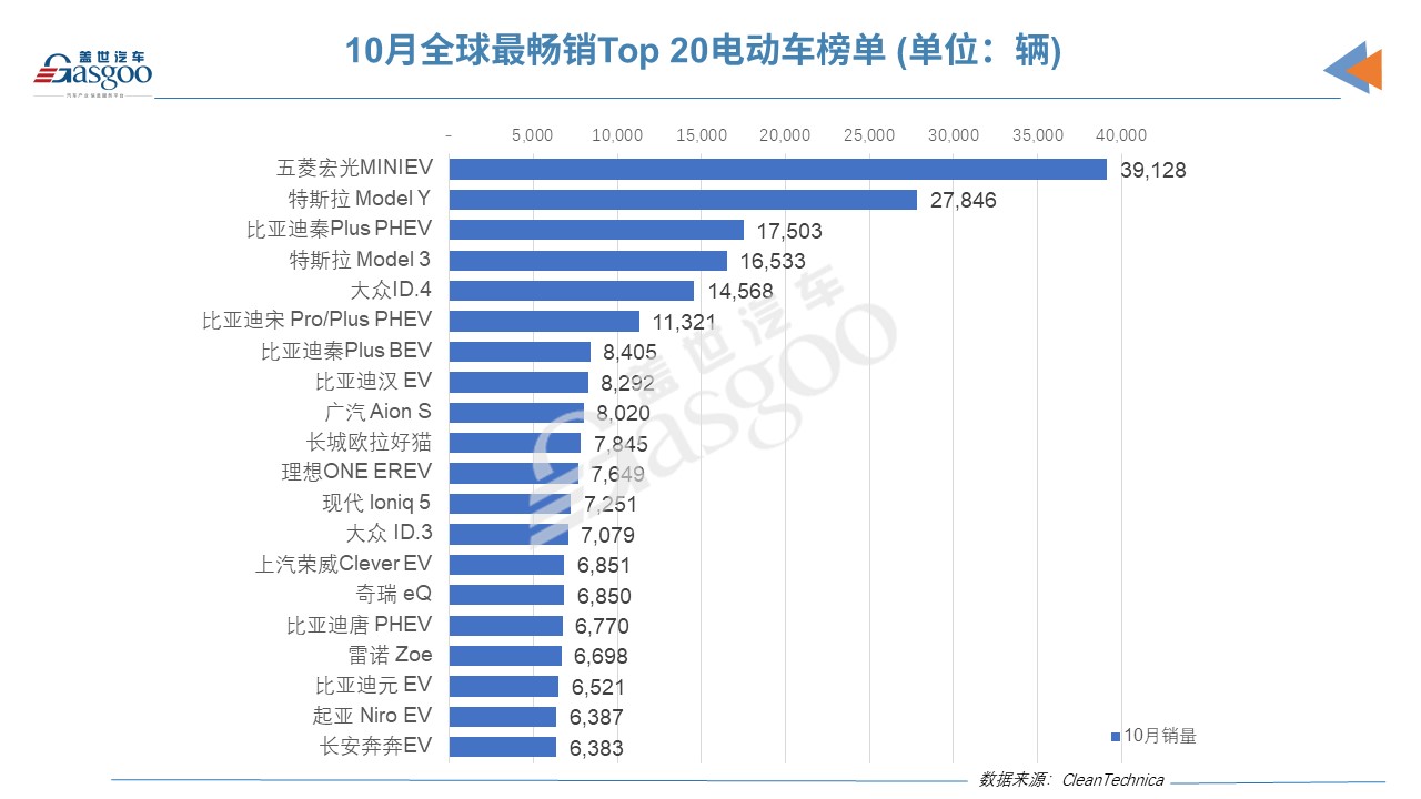 10月全球Top 20電動車品牌榜：比亞迪以壓倒性優勢奪冠 朋克首上榜