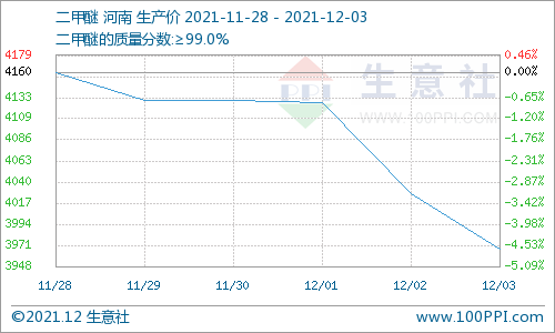 需求低迷 碳酸二甲酯弱勢下跌運行