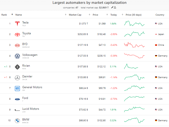 全球上市汽車制造商的市值排名 全球上市汽車制造商的市值排名