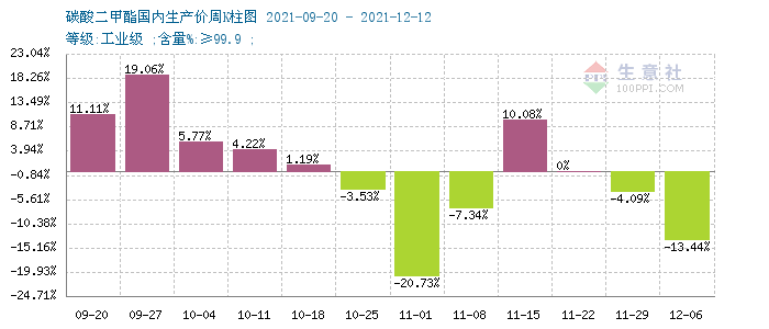 需求不足 碳酸二甲酯延續(xù)跌勢