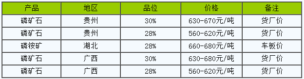 供需支撐 近期國(guó)內(nèi)磷礦石市場(chǎng)持續(xù)高位運(yùn)行