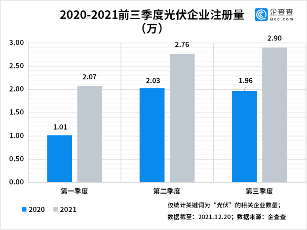 今年前三季度光伏企業注冊量同比增長55% 光伏組件降價迎行業拐點