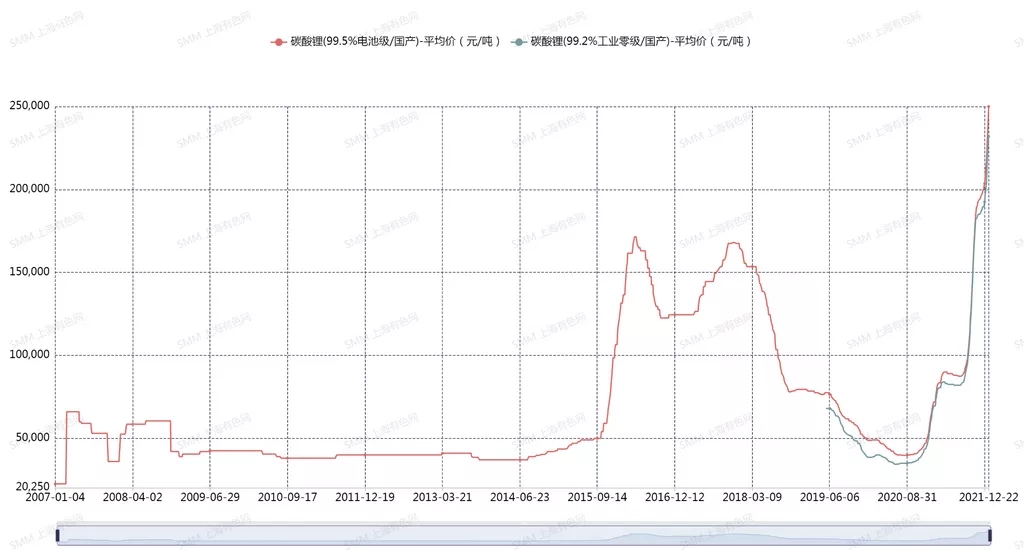 強勢漲價的鋰鹽“中樞” 詳探碳酸鋰全年市場變化
